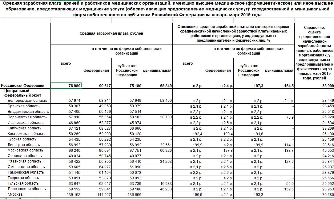 Зарплата врача в россии в 2024. Заработная плата медицинских работников. Средняя заработная плата врачей. Заработные платы медработников 2022 году. Оклады медработников.