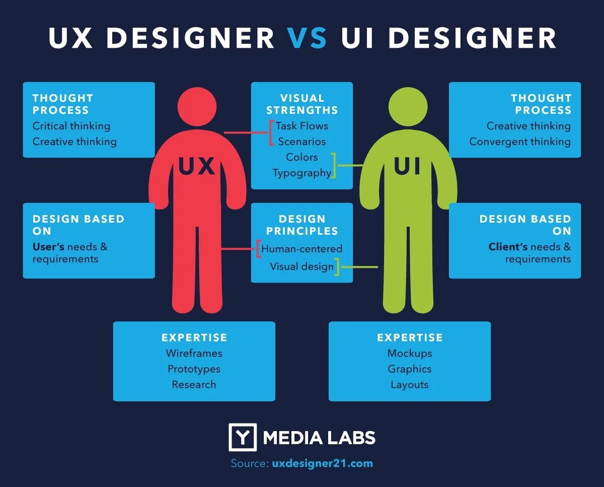Термин ui ux в дизайне. Ux дизайн. ux дизайнер. ux ui мемы. ux ui дизайнер.