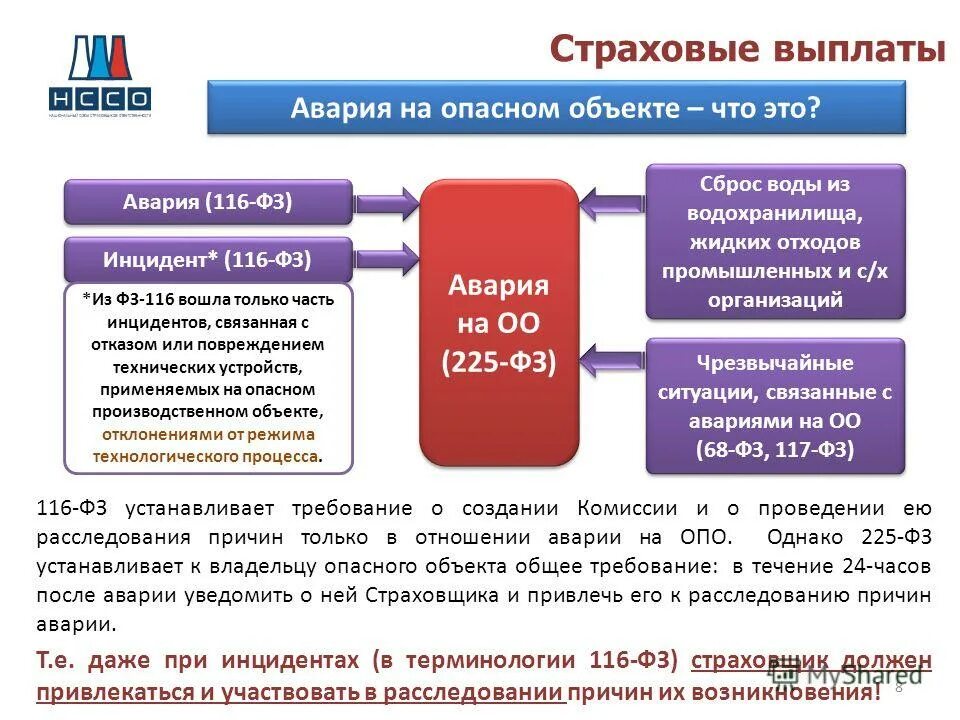 страховая сумма для опасных объектов. страховая сумма по договору. страхование опасных объектов. страхование опасных производственных объектов. страховой тариф и страховая премия опасных объектов.