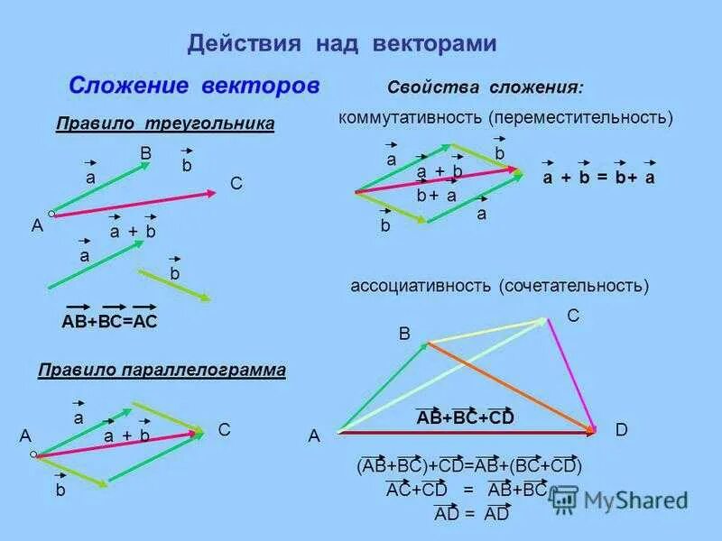 Векторная сумма равна. Сложение векторов правило параллелограмма. Сложение векторов правило треугольника. Правило параллелограмма сложения двух векторов. Правило треугольника и правило параллелограмма сложения векторов.