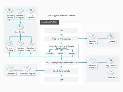 Serverless