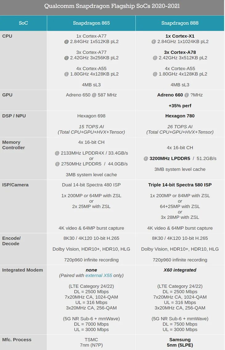 Процессор Snapdragon 888 антуту. Qualcomm Snapdragon 662 Дата выпуск. Процессор Snapdragon 865. Snapdragon поколения. Сравнение процессоров qualcomm