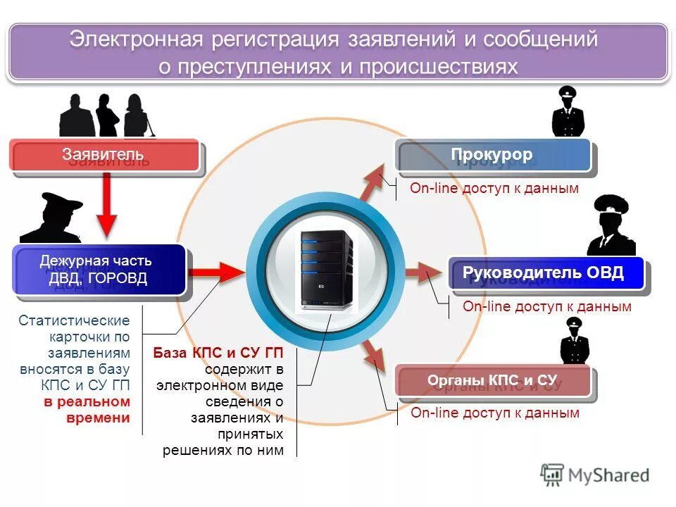 Организация приема заявок