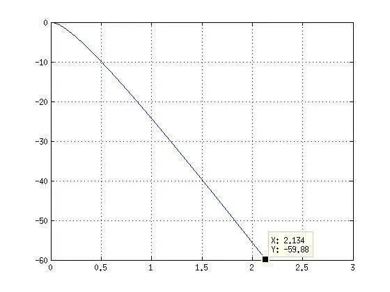 Reverb calculator. Импульсная реверберация. Rt60 время реверберации. Время затухания rt60 REW.