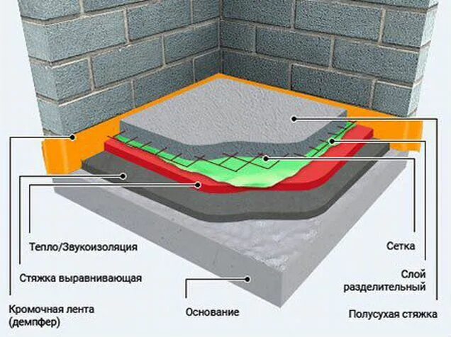 Шумоизоляция пола слои. Пирог полусухой стяжки пола. полусухая стяжка на теплый пол. полусухая стяжка пирог.