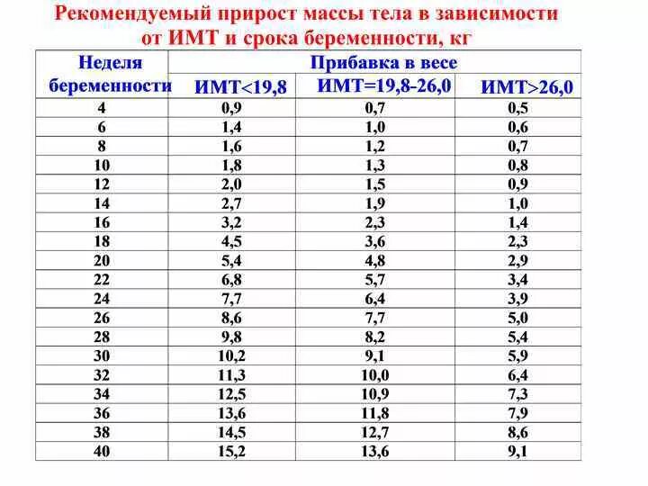 32 Неделя беременности прибавка в весе норма. Прибавка в весе на 22 неделе беременности норма. Прибавка в весе при беременности по неделям 22 неделя. Норма набора веса при беременности на 22 неделе. 34 недели норма веса