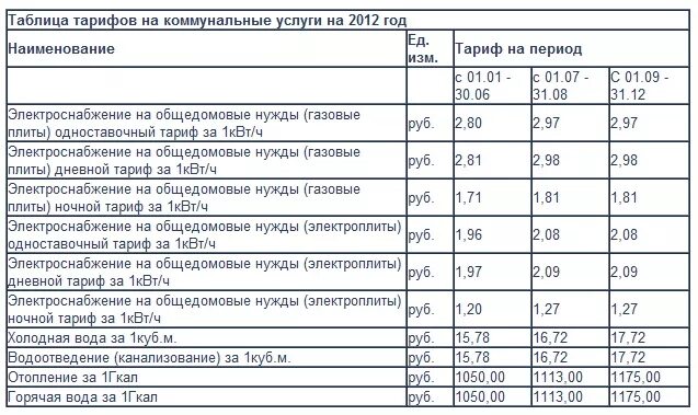 Коммунальные тарифы санкт петербург. Таблица с тарифами жкх. таблица услуга коммунальные услуги. тарифы на коммунальные услуги. тарифы за коммунальные услуги.