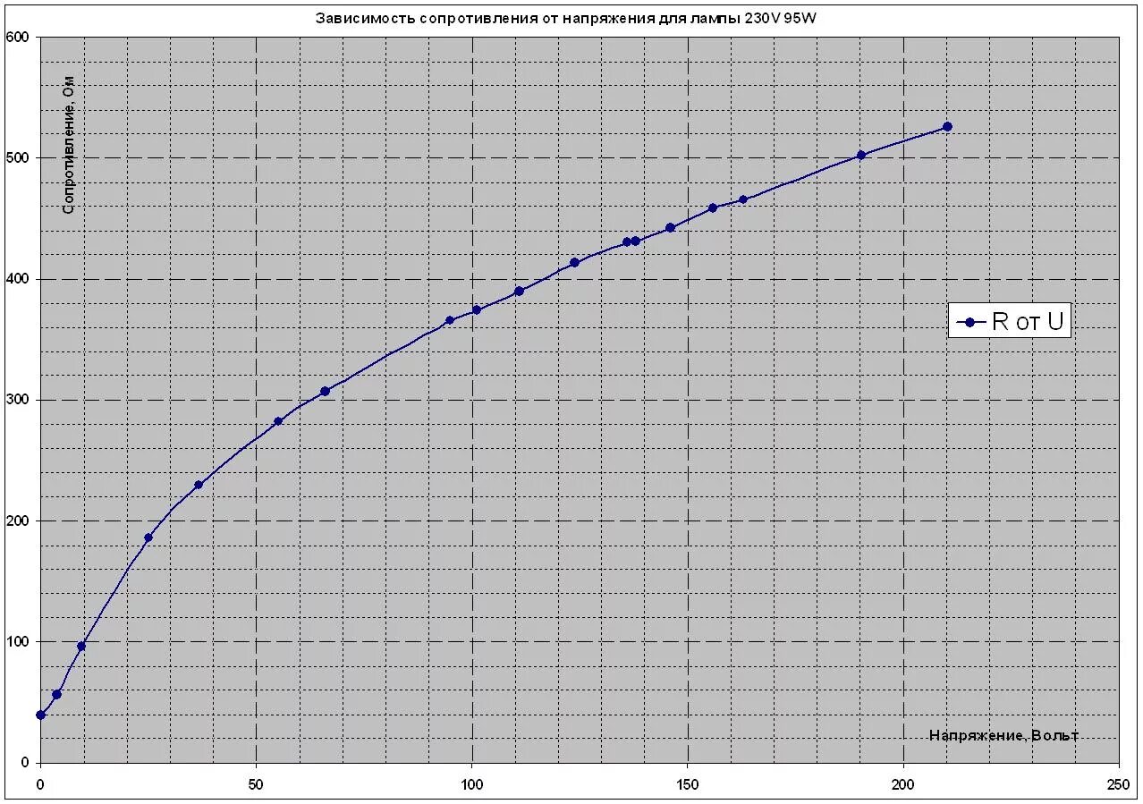 График зависимости температуры нити лампы накаливания от напряжения. Зависимость сопротивления нити лампы накаливания от температуры. График зависимости температуры нити лампы от напряжения. График сопротивления лампы накаливания. Зависимость внутреннее сопротивление от напряжения
