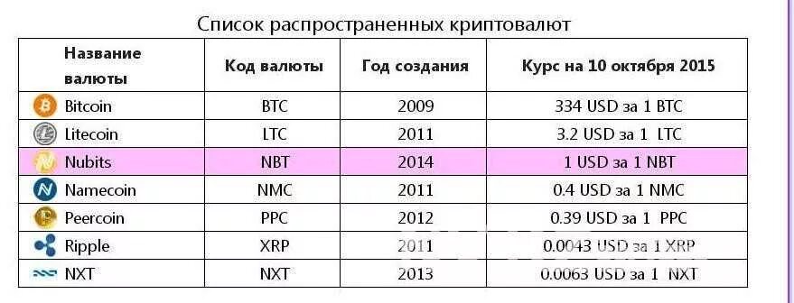 Название криптовалют. Электронные валюты список. Названия криптовалют список. Наименование цифровой валюты.