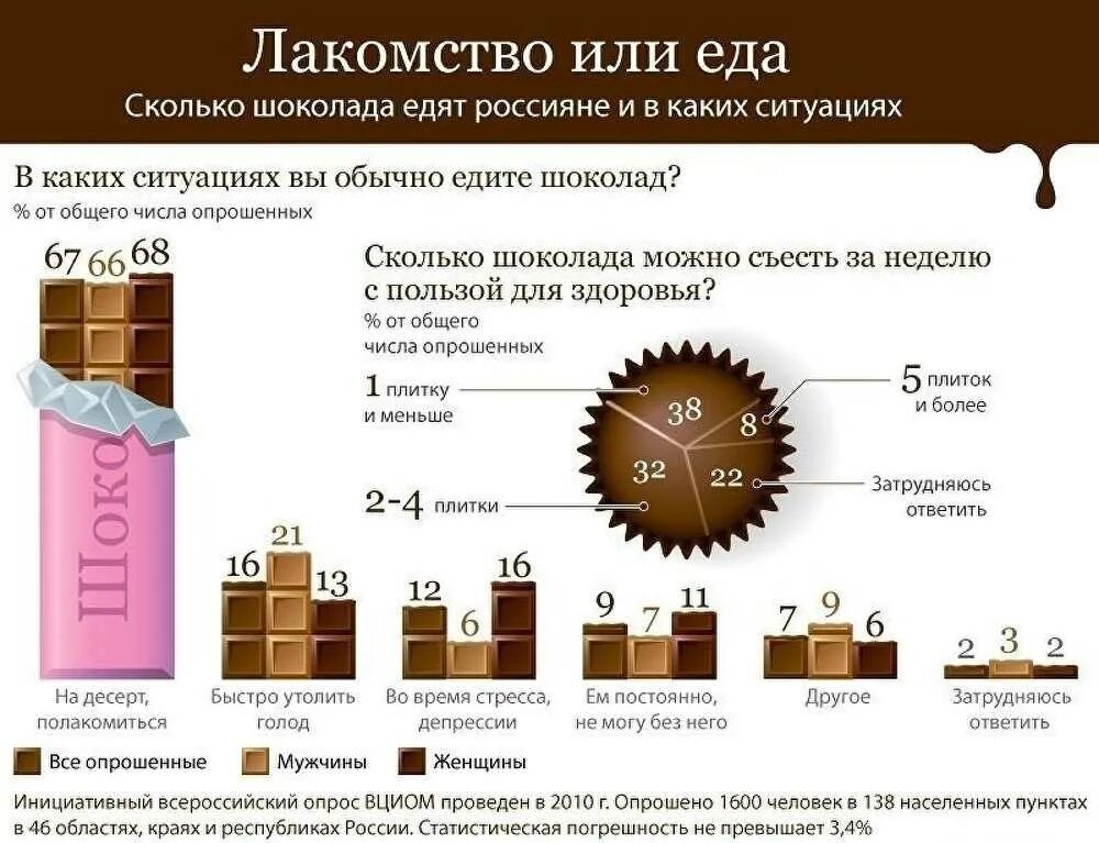 Какой состав шоколада более качественный. Инфографика шоколад. Статистика шоколада. Сколько шоколада можно есть в день. Грамм шоколада в день.