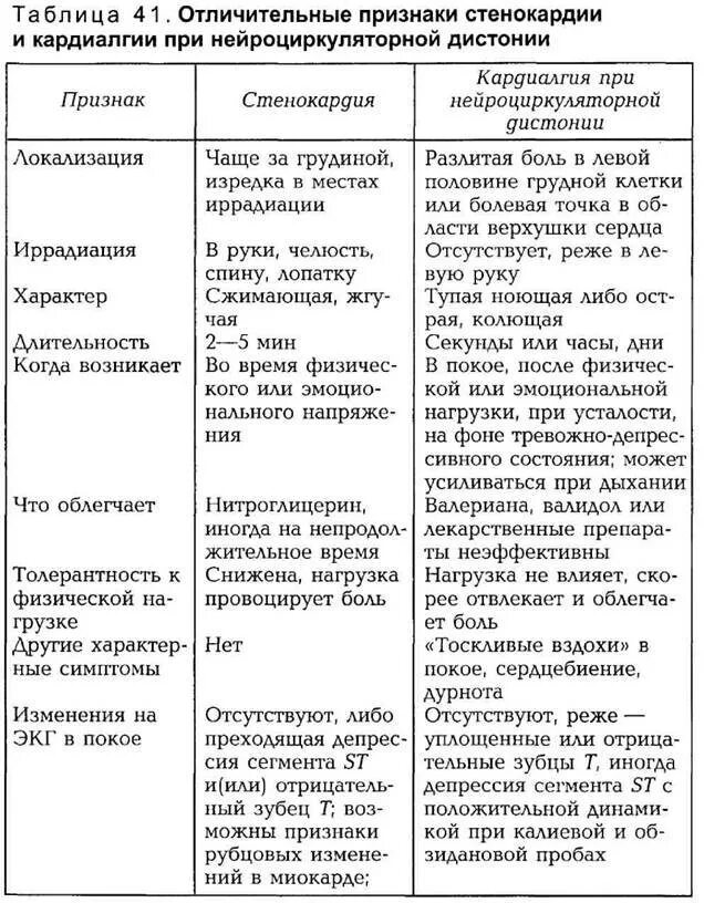 Торакалгия что это за диагноз лечение. Дифференциальный диагноз стенокардии и кардиалгии. Дифференциальная диагностика стенокардии таблица. Дифференциальный диагноз кардиалгии. Дифференциальный диагноз стенокардии и инфаркта миокарда.