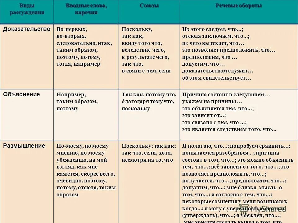 Вводные слова и конструкции таблица. Цитирование с вводными словами. Вводные слова для курсовой. Цитаты с вводными словами. Цитаты с вводными словами.