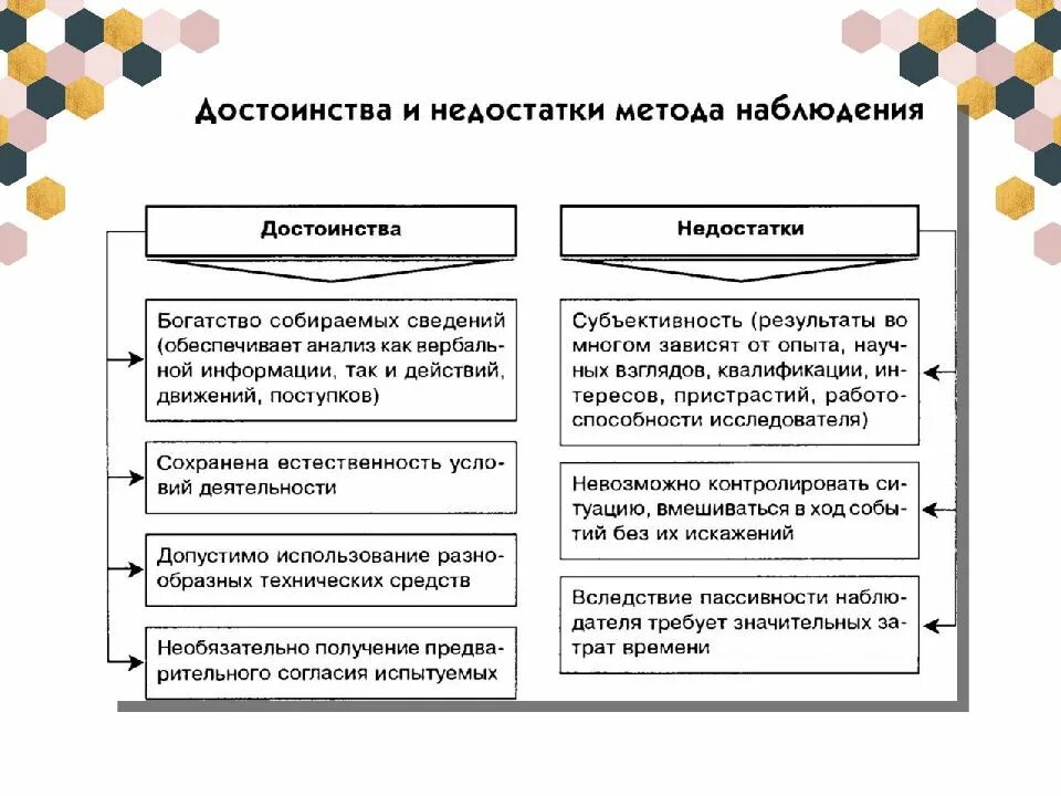 Плюсы методов психологии. Достоинства и недостатки эмпирического метода. Эмпирические методы исследования наблюдение. Преимущества метода наблюдения в психологии. Достоинства эмпирического метода исследования.