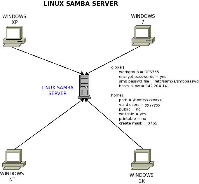 Samba server android. Samba файловый сервер. samba протокол. samba на схеме. сетевая файловая система samba.