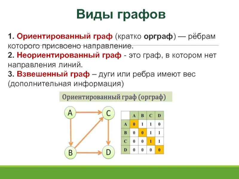 Использование графов при решении задач информатика. Граф, ориентированный граф, неориентированный граф, взвешенный граф.. ориентированный граф (кратко орграф). виды графов информатика. виды неориентированных графов.