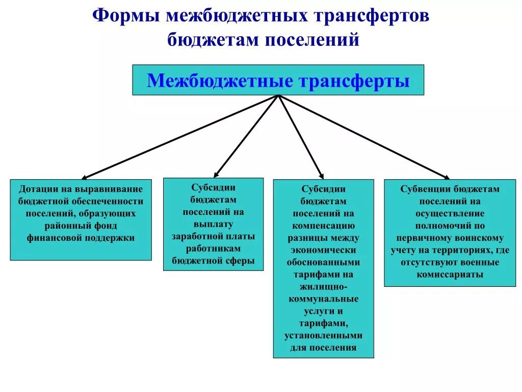 Формы межбюджетных трансфертов. Межбюджетный трансферты Форс. Виды межбюджетных трансфертов. Межбюджетные трансферты примеры. Дотации и трансферты