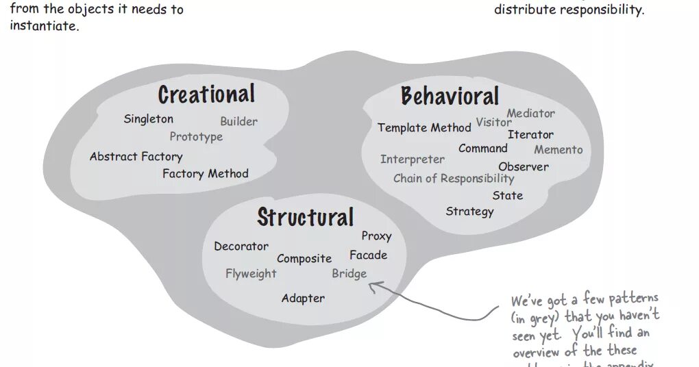 Software design patterns. Паттерны проектирования gang of four. gof design patterns. дизайн паттернов программирование.
