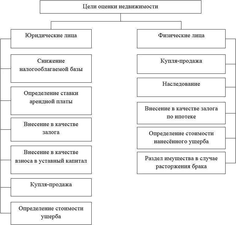 Цели и задачи оценки недвижимости. Виды стоимости объектов недвижимости схема. Цели проведения оценки недвижимости. Виды стоимости, используемые в оценке недвижимого имущества.