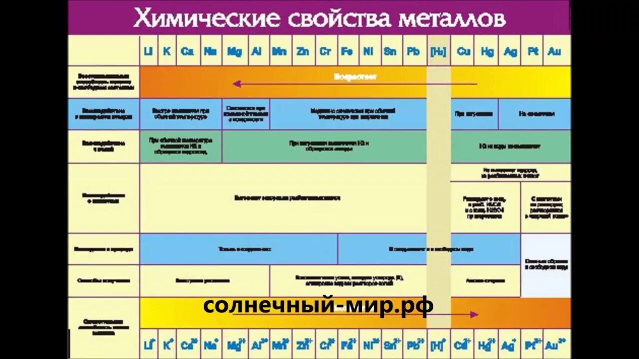 Химические свойства металлов 3 группы. Химические свойства металлов таблица. Химические характеристики металлов. Характеристика металлов по химии таблица. Свойства металлов таблица химия.