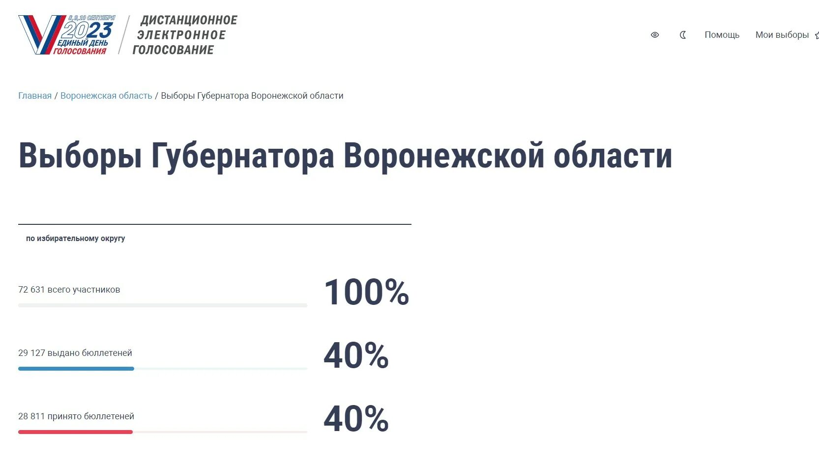 Итоги выборов в Московской области 2023. Проценты голосования. Результаты выборов Воронеж 2023. Воронежская область процент голосования. Результаты выборов в ростовской области 2023