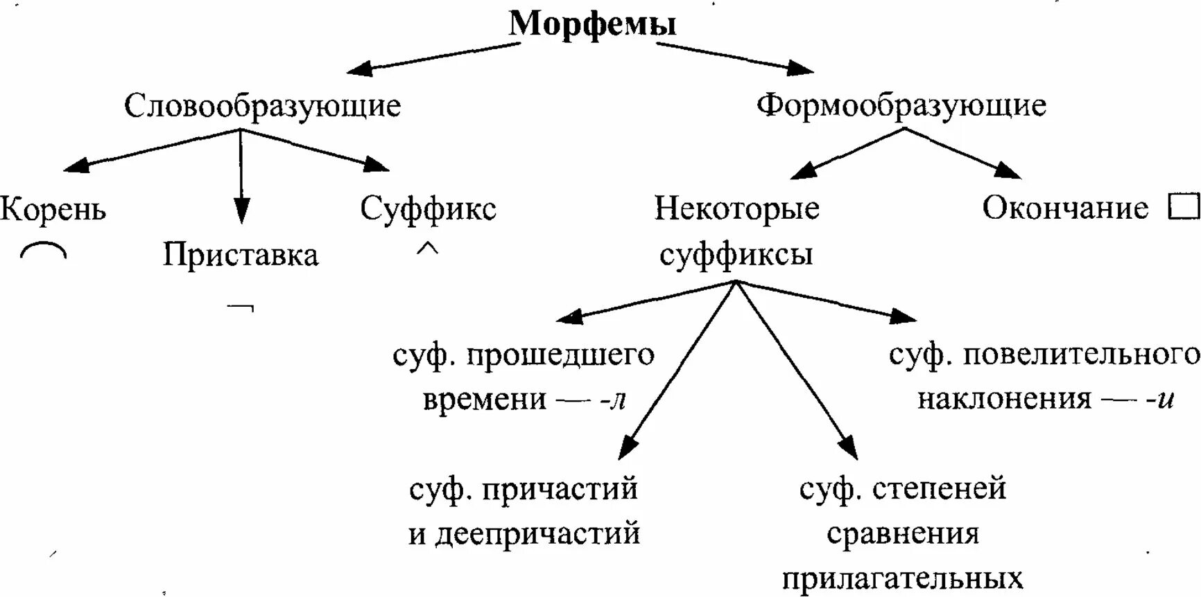 Морфемика и словообразование как разделы лингвистики. Типы морфем схемы. Классификация морфем русского языка. Классификация типов морфем русского языка. Классификация морфем русского языка таблица.