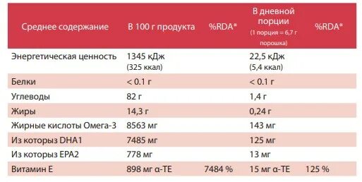 Курс омеги сколько пить