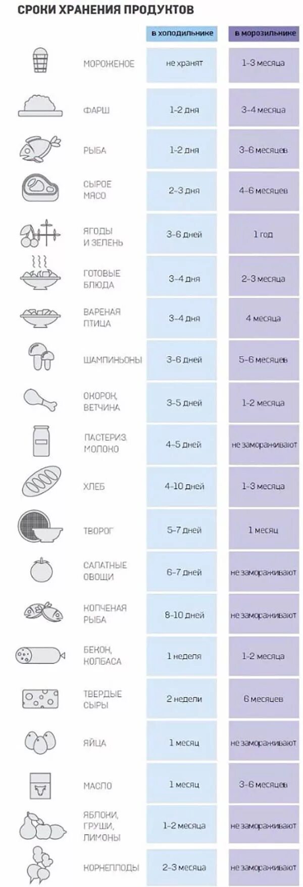 Сколько хранить суп в холодильнике. Сроки хранения продуктов. Сроки хранения продуктов в холодильнике. Сроки хранения продуктов в морозилке. Таблица хранения продуктов в холодильнике.