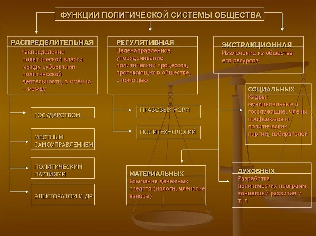 Структура политической системы схема. Структура политической системы государства схема. Структура политической системы общества схема. Структура политической системы общества таблица.