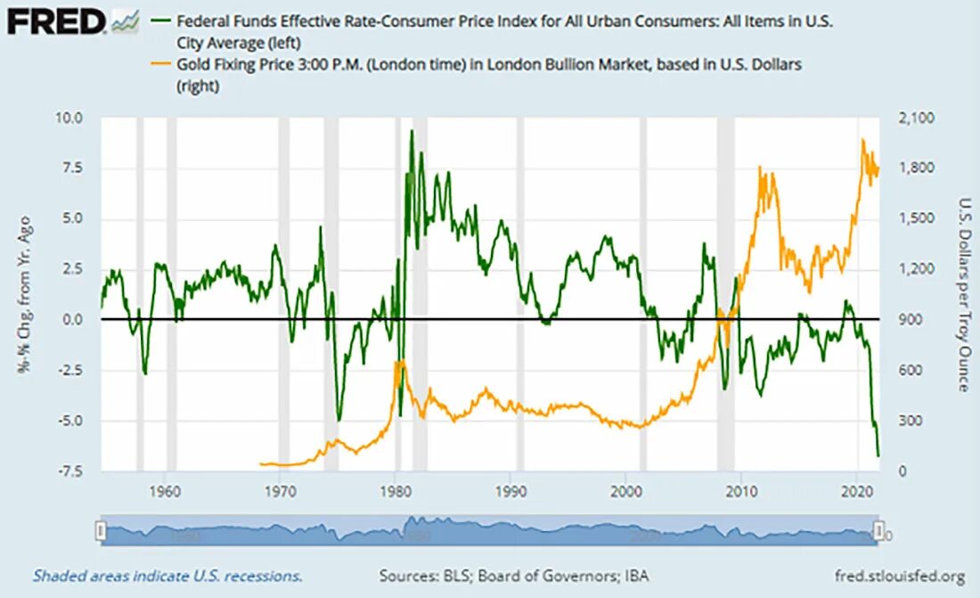 Платина вырастет в цене. График золото серебро. Fed Funds rate Fred. Платина и золото сравнение цены.