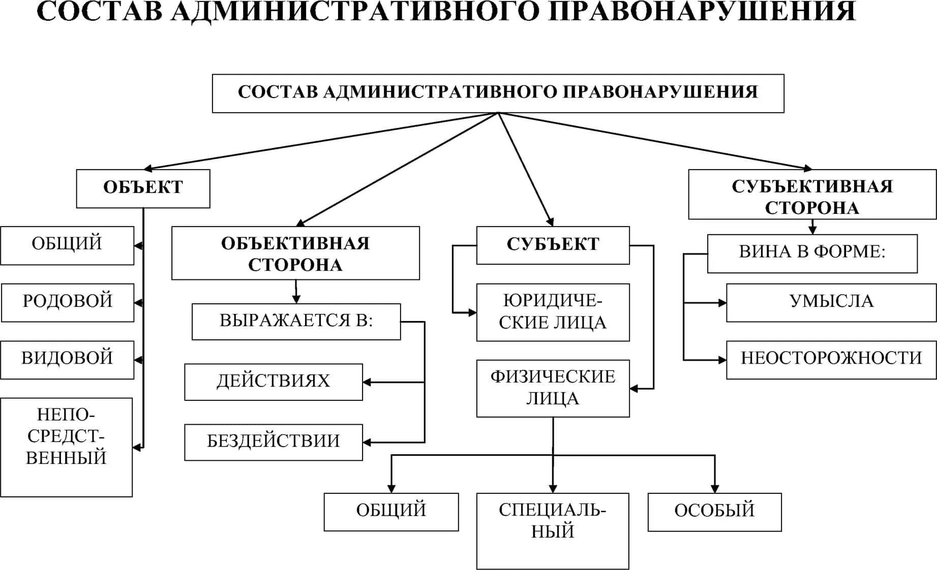 Административное правонарушение примеры таблица Уголовное административное гражданское правонарушения