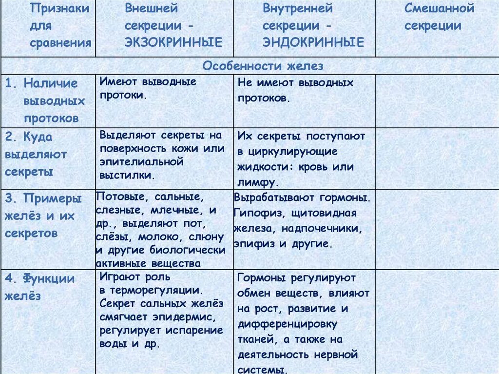 Железы внутренней внешней и смешанной секреции таблица. Железы внутренней секреции и внешней секреции таблица. Железы внутренней секреции внешней и смешанной секреции таблица. Функции желез внешней секреции таблица 8 класс.