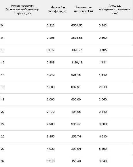 Сколько штук в тонне 12. Масса арматуры. Вес арматуры. Вес арматуры таблица. Вес арматуры калькулятор.