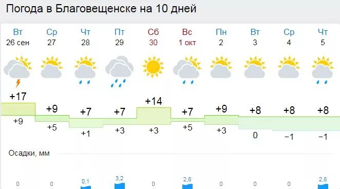 Погода свободный амурская область на 10. Погода в Благовещенске. Благовещенск климат. Погода в Благовещенске Амурской. Благовещенск погода сегодня.