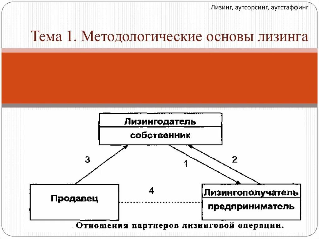 Чем отличается аутсорсинг от аутстаффинга. Лизинг аутсорсинг аутстаффинг. лизинг персонала схема. отличия лизинга аутсорсинга и аутстаффинга. основа лизинговой сделки.