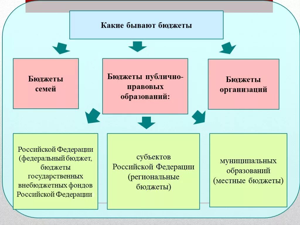 Какие бывают бюджеты. Какие виды бюджета бывают. Какие есть виды бюджета. Какие виды бюджета существуют. Какой бюджет эффективнее отметь схему