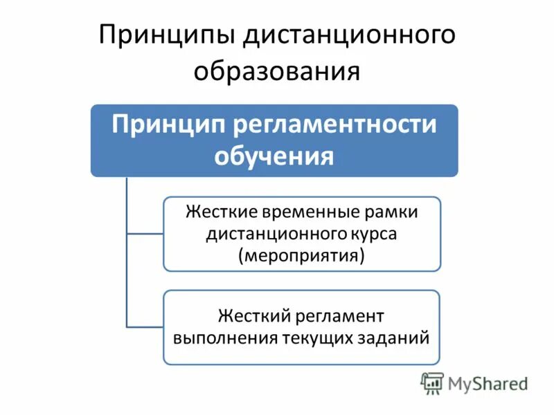 специфические принципы специального образования. дистанционное обучение принцип технологии. специфические принципы дистанционного обучения.