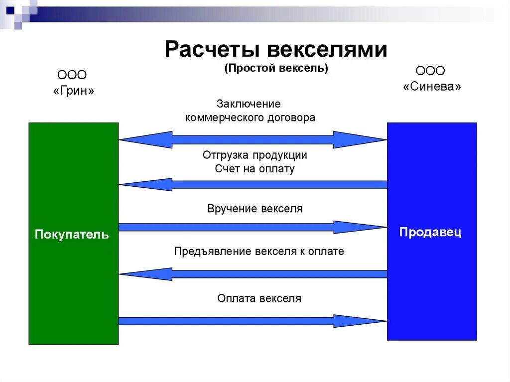 Вексель система. Схема расчетов векселями. Вексельная форма расчетов схема. Схема документооборота при расчётах векселями. Схема расчета по простому векселю.