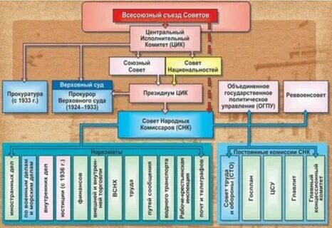 Создание контрольных государственных органов