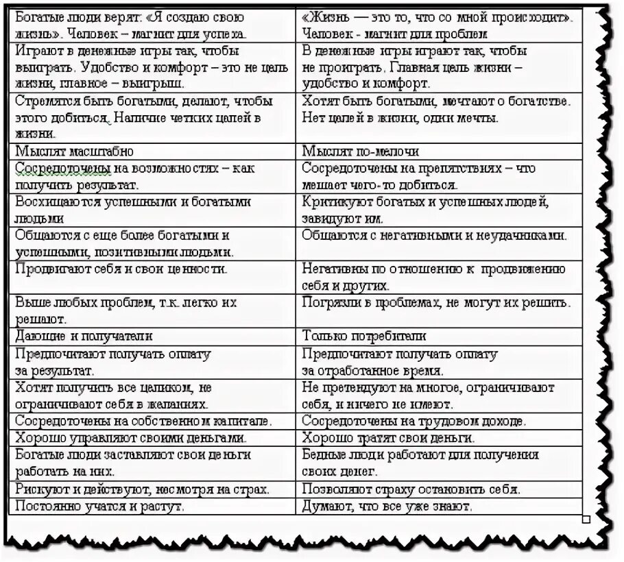 Таблица бедный богатый. Мышление бедного человека. Мышление богатого и бедного. Мышление богатого и бедного, таблица. Различия в мышлении бедных и богатых.