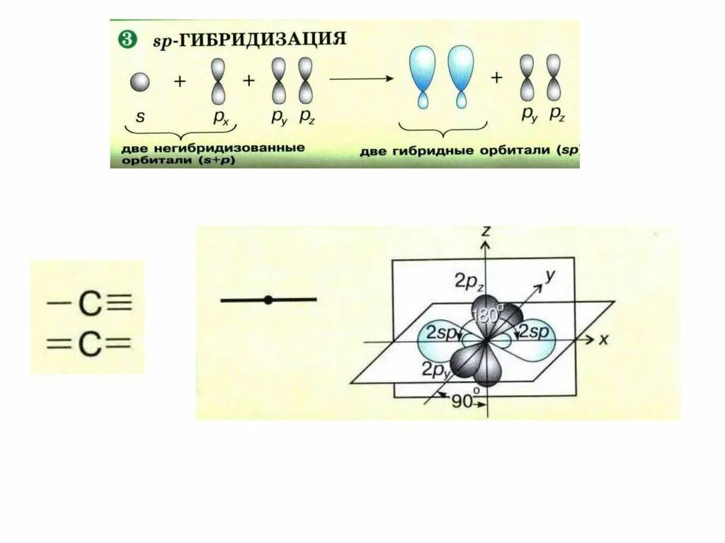 Последовательность гибридизации. Типы гибридизации. Негиибридированные орбитали. Типы гибридизации в органической химии. Sp2 гибридизация характерна для.