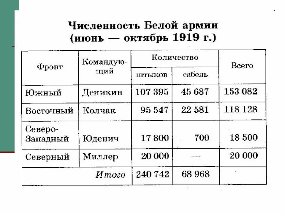 Количество красных. Численность красной армии в гражданской войне. численность белой армии в гражданской войне в россии 1917-1922. численность белой армии в гражданской 1918. численность белых и красных в гражданской войне.
