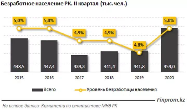 По безработице пособие в казахстане 2025. Безработица в казахстане 2025. безработица в казахстане 2025 год. безработица статистика. уровень безработицы 2025.