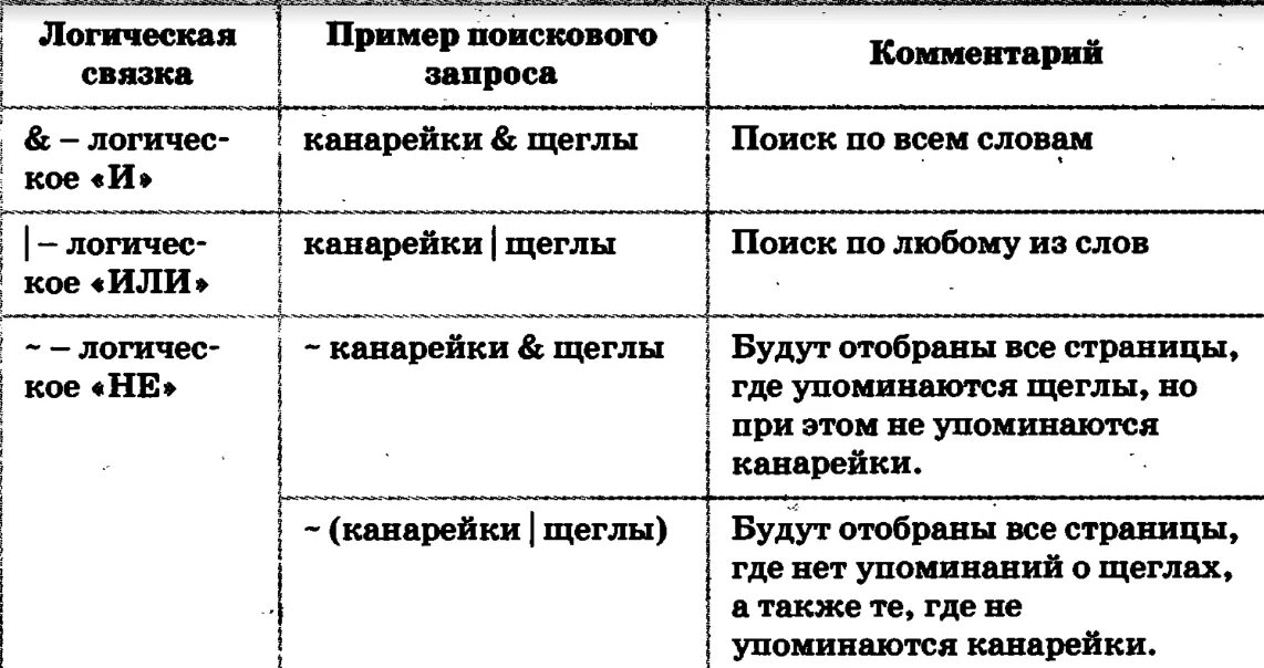 Канарейки щеглы страницы. Логические связки Информатика 7 класс. Использование логических связок в поисковых запросах. Поисковые запросы Информатика 7 класс. Логическая связка пример поискового запроса.