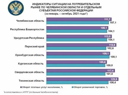 Ситуация на потребительском рынке