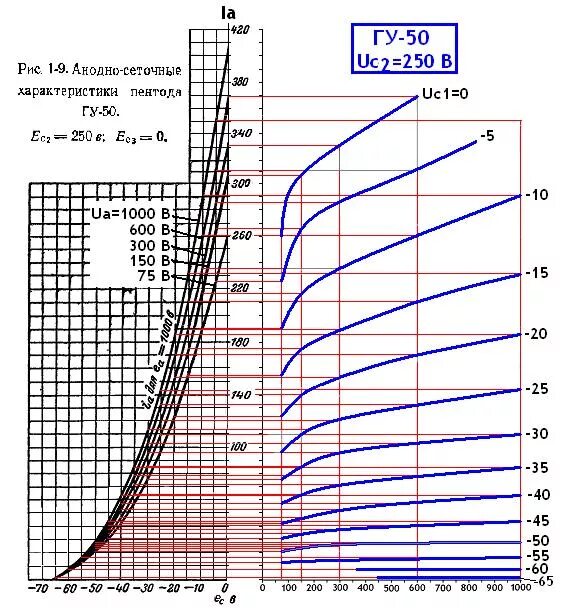 параметры лампы гу 50. цоколевка лампы гу 50. гу 50 характеристики. гу 50 характеристики. анодно сеточные характеристики гу50.