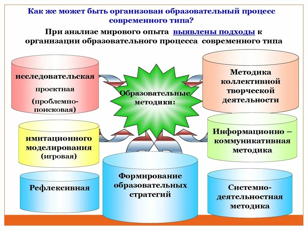 Изменения в технологию обучения