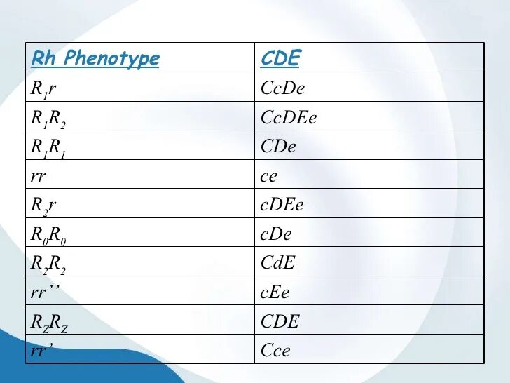 Фенотип крови c c e e. Фенотип антигенов системы rh. Фенотип крови. Фенотип CCDEE. Фенотипирование группы крови.