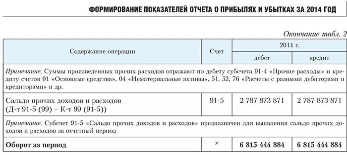 91 счет для чайников. 91 Счет проводки. Прочие поступления проводки. Прочие доходы и расходы проводка. Прочие доходы проводки.