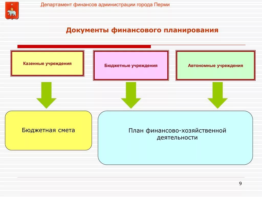 Активы казенного учреждения. Документ планирования и финансирования казенных учреждений. Государственное бюджетное учреждение. Финансирование государственных учреждений. Основной финансовый документ бюджетного учреждения.