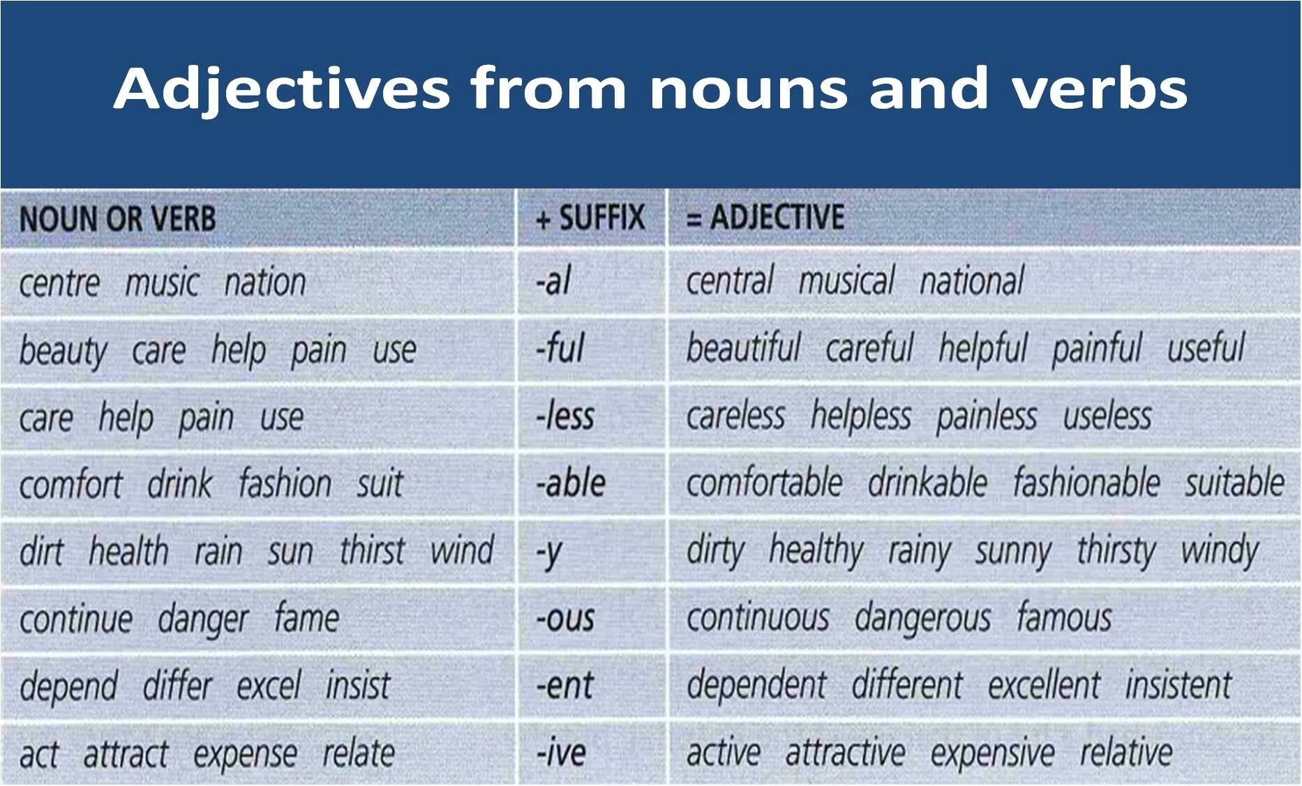 Less перевод на русский. Adjectives from Nouns and verbs. Nouns from adjectives правило. Adjectives formed from Nouns. Adjectives from verbs правило.